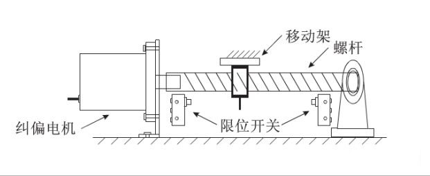 给料机输送皮带全自动化纠偏效果是怎样实现的？